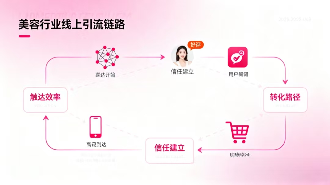 美容行业线上引流链路